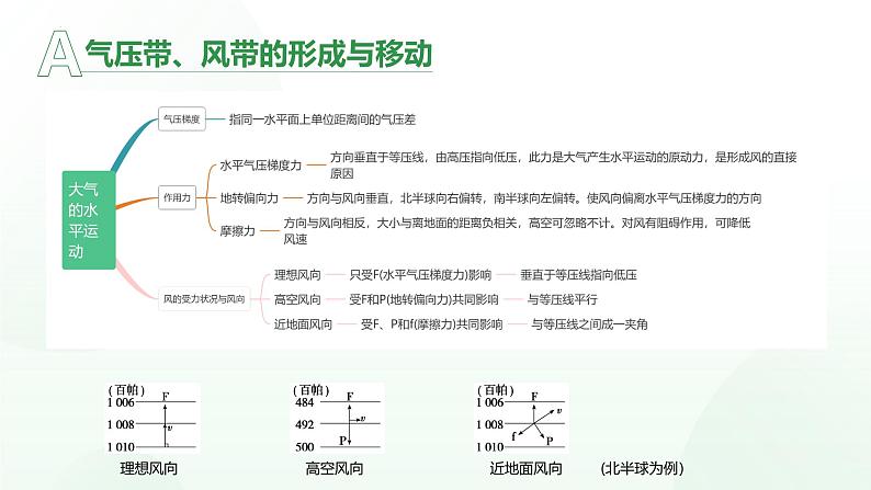 第三章 大气的运动（串讲课件）-2024-2025学年高二地理上学期期中考点大串讲（湘教版2019选择性必修1）第5页