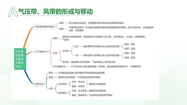 第三章 大气的运动（串讲课件）-2024-2025学年高二地理上学期期中考点大串讲（湘教版2019选择性必修1）第7页