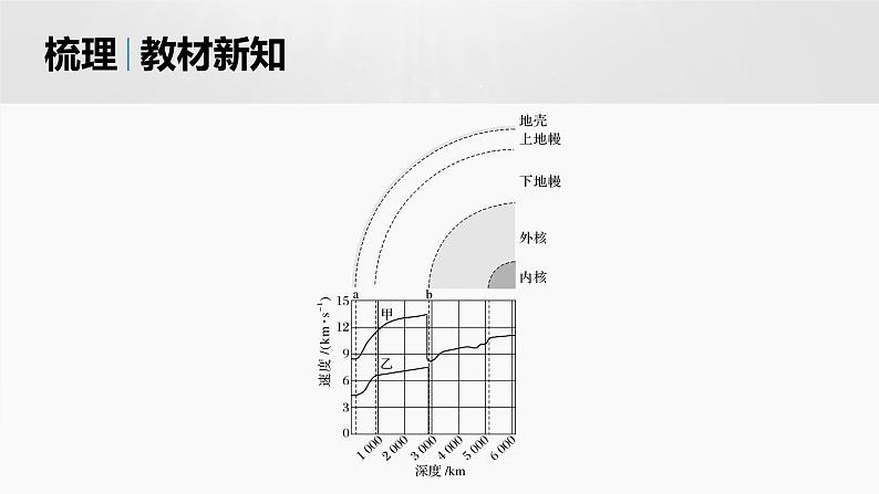 人教版高中地理必修第一册第一章第四节　《地球的圈层结构》课件第5页