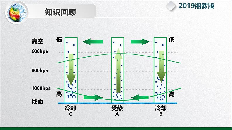 【同步课件】湘教版（2019）高中地理选择性必修1 3.1《气压带、风带的形成与移动》课件03
