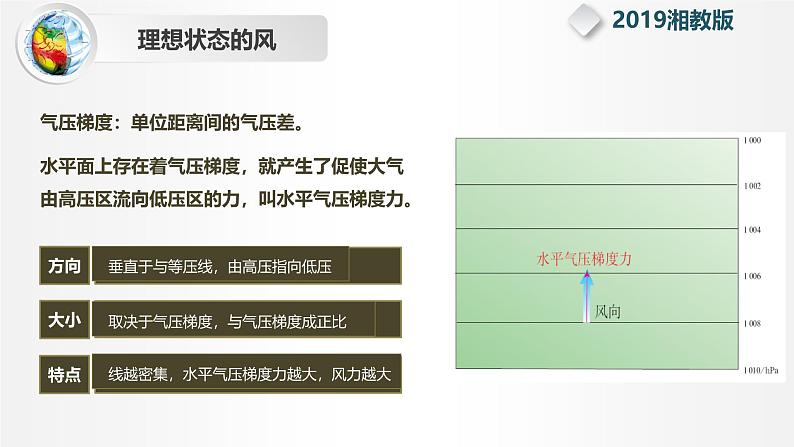 【同步课件】湘教版（2019）高中地理选择性必修1 3.1《气压带、风带的形成与移动》课件06