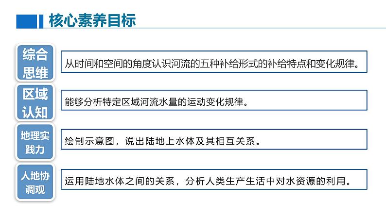 【同步课件】湘教版（2019）高中地理选择性必修1 4.1《陆地水体间的相互关系》课件第3页