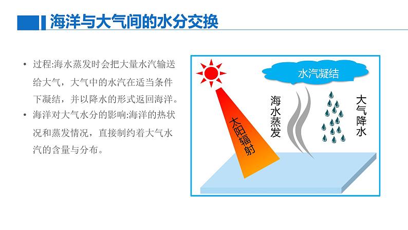 【同步课件】湘教版（2019）高中地理选择性必修1 4.3《海—气相互作用》课件08