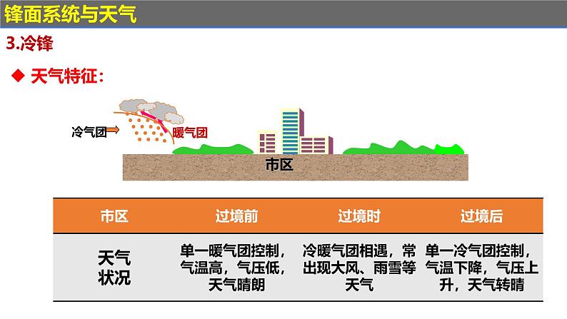 第三章 大气变化的效应（串讲课件）-2024-2025学年高二地理上学期期中考点大串讲（鲁教版2019选择性必修一）第8页