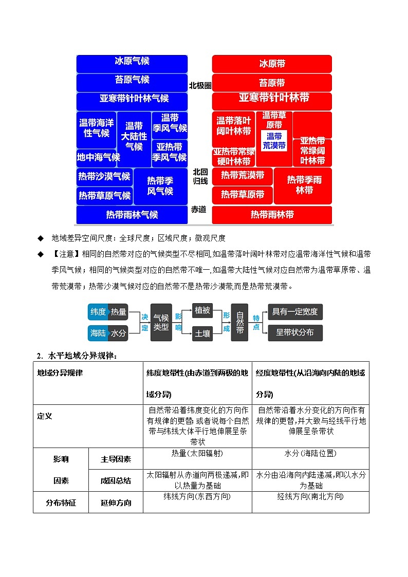 第五章地表环境的特征（考点清单）（背记版） 2024-2025学年高二地理上学期期中考点大串讲（鲁教版2019选择性必修一）练习第2页