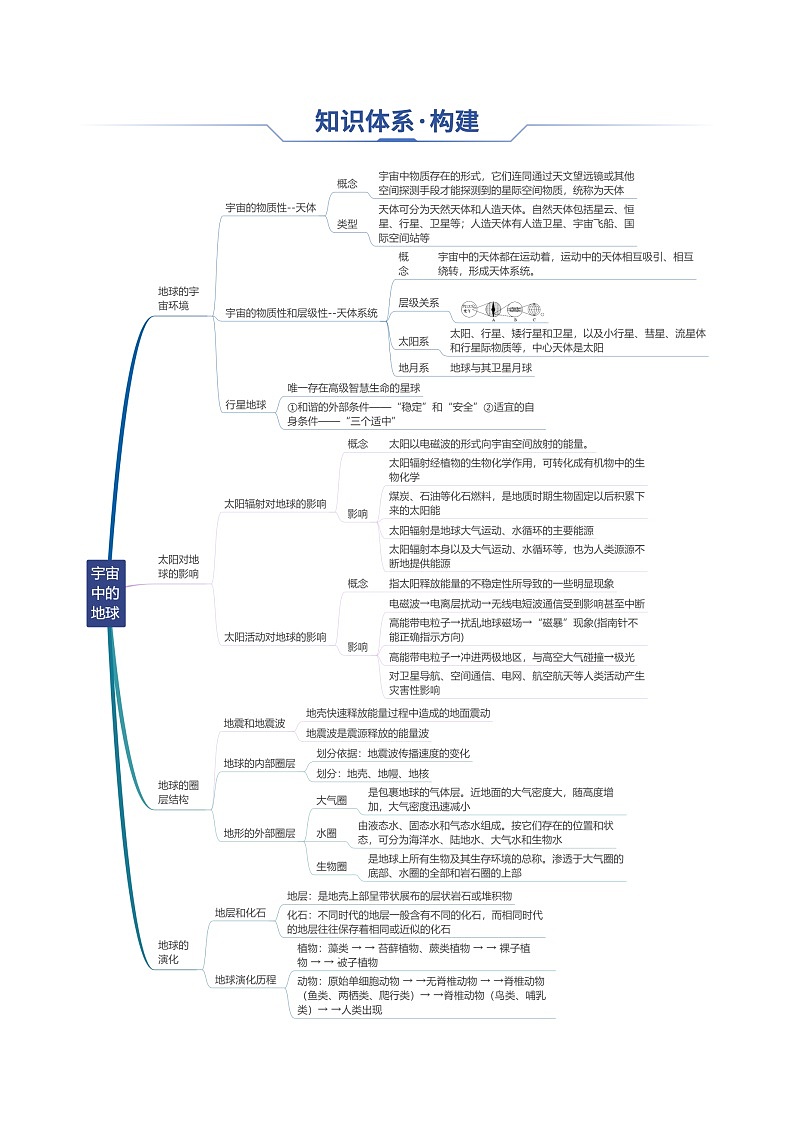 专题02 宇宙中的地球（思维导图+4大知识点+4个能力拓展）-2025年高考地理一轮复习知识点讲义第2页