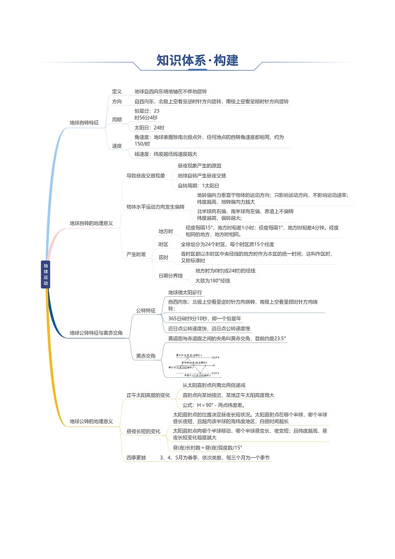 专题03 地球运动（思维导图+4大知识点+5个能力拓展）-2025年高考地理一轮复习知识点讲义第3页