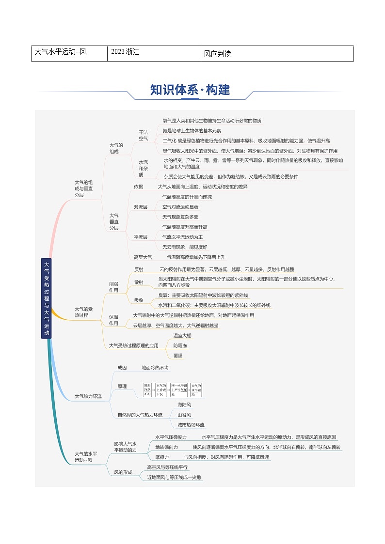 专题04 大气受热过程与大气运动（思维导图+4大知识点+6个能力拓展）-2025年高考地理一轮复习知识点讲义第2页
