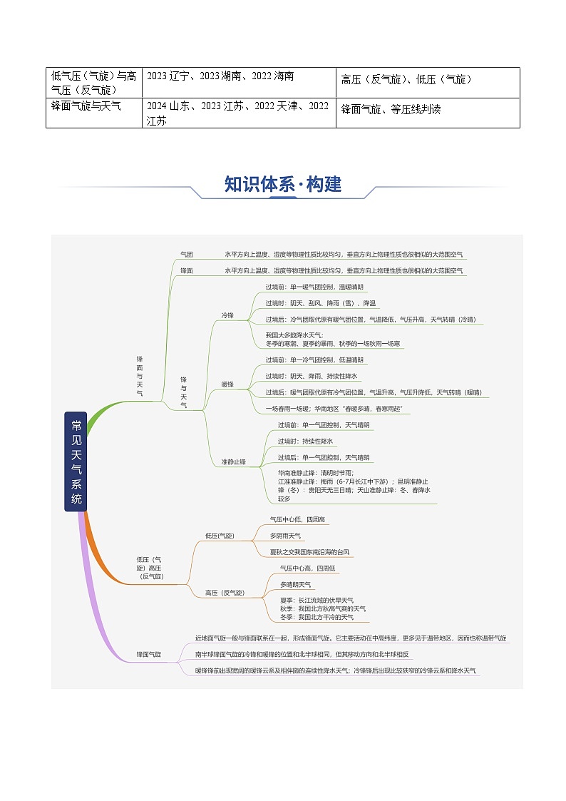 专题06 常见天气系统（思维导图+3大知识点+6个能力拓展）-2025年高考地理一轮复习知识点讲义第2页
