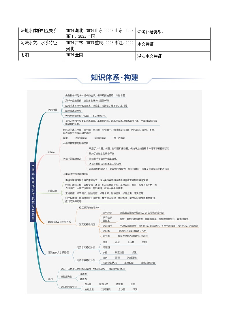 专题07 水循环与陆地水体及其相互关系（思维导图+4大知识点+6个能力拓展）-2025年高考地理一轮复习知识点讲义第2页
