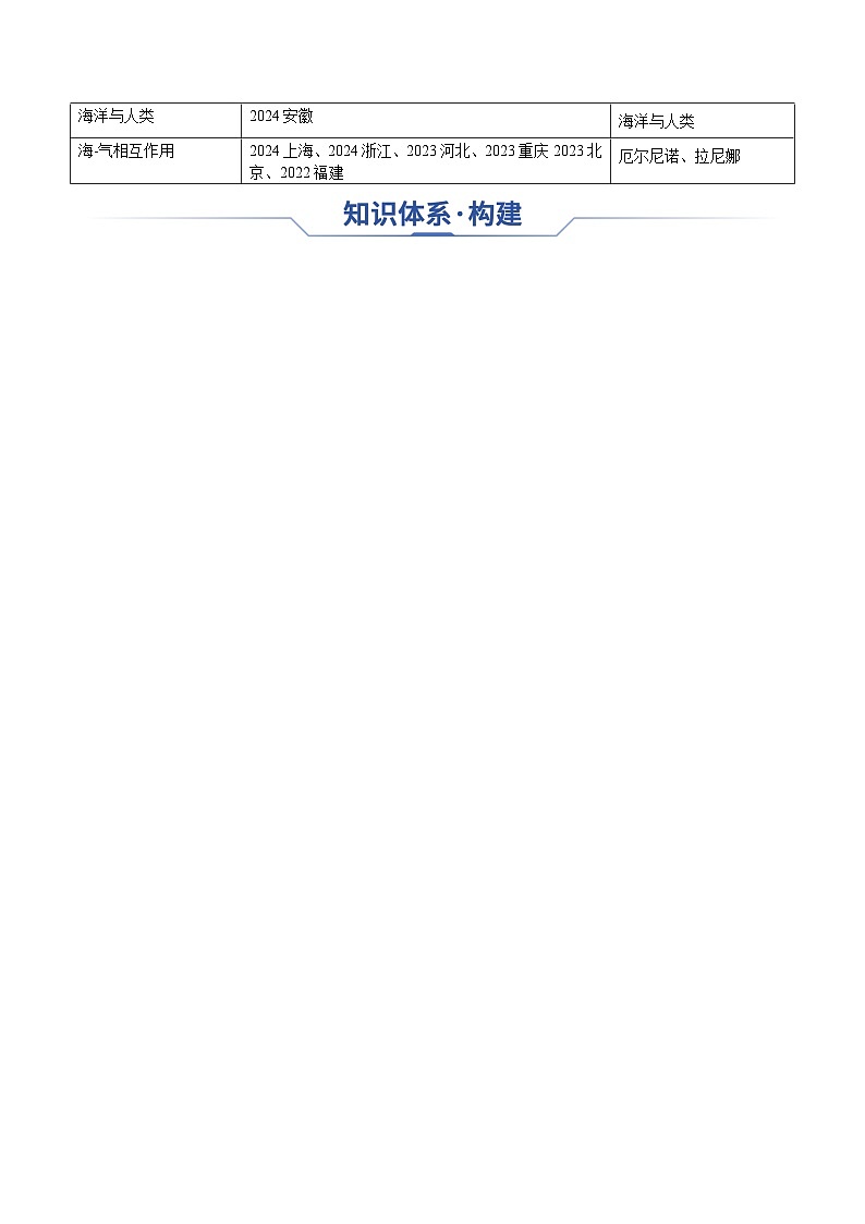专题08 海水与海-气相互作用（思维导图+4大知识点+6个能力拓展）-2025年高考地理一轮复习知识点讲义第2页