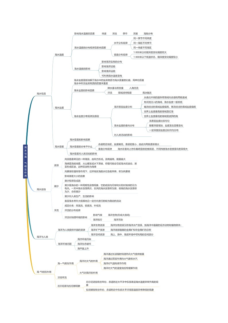 专题08 海水与海-气相互作用（思维导图+4大知识点+6个能力拓展）-2025年高考地理一轮复习知识点讲义第3页