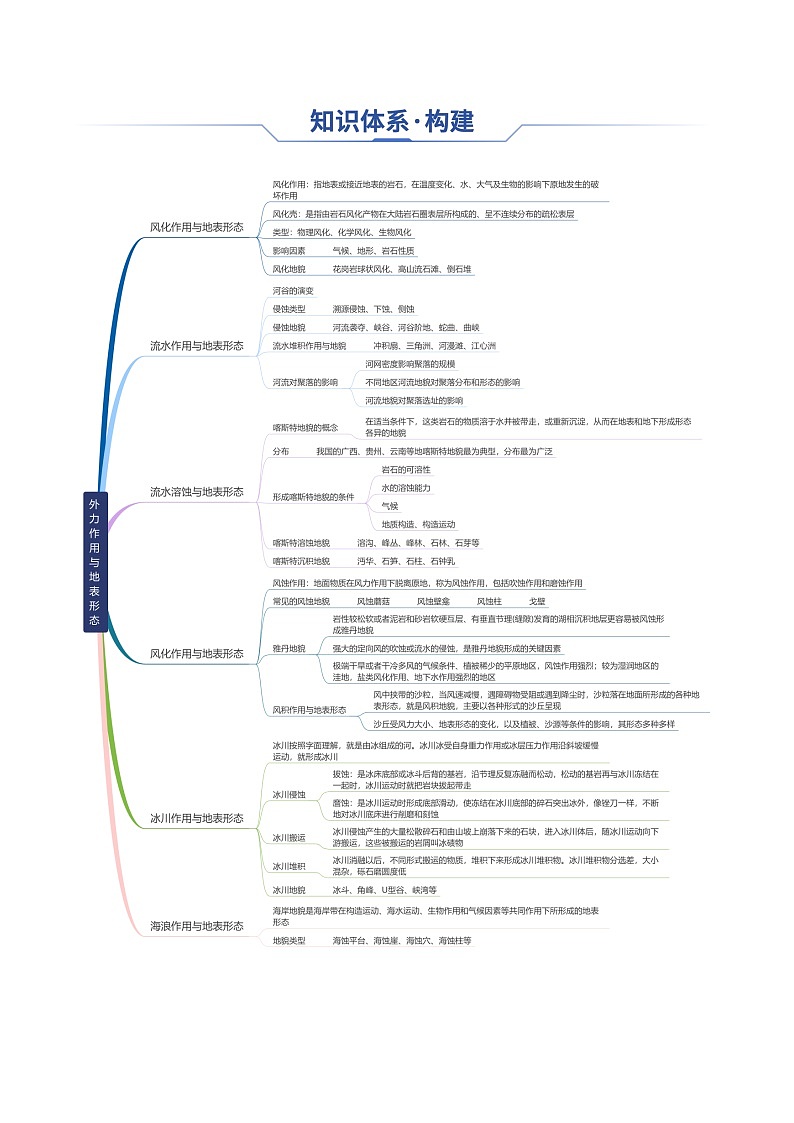 专题10 外力作用与地表形态（思维导图+6大知识点+5个能力拓展）-2025年高考地理一轮复习知识点讲义第3页