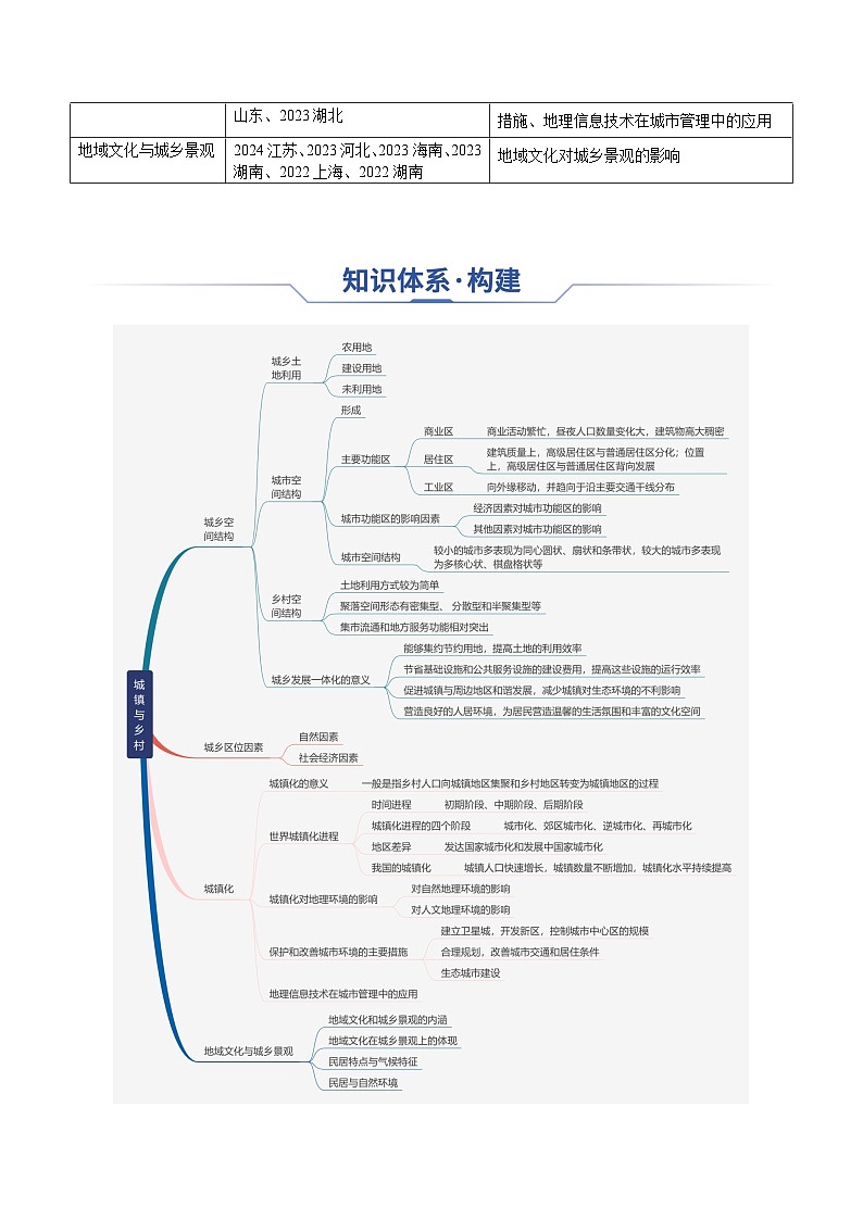 专题14 城镇和乡村（思维导图 4大知识点 5个能力拓展）-2025年高考地理一轮复习知识点讲义第2页