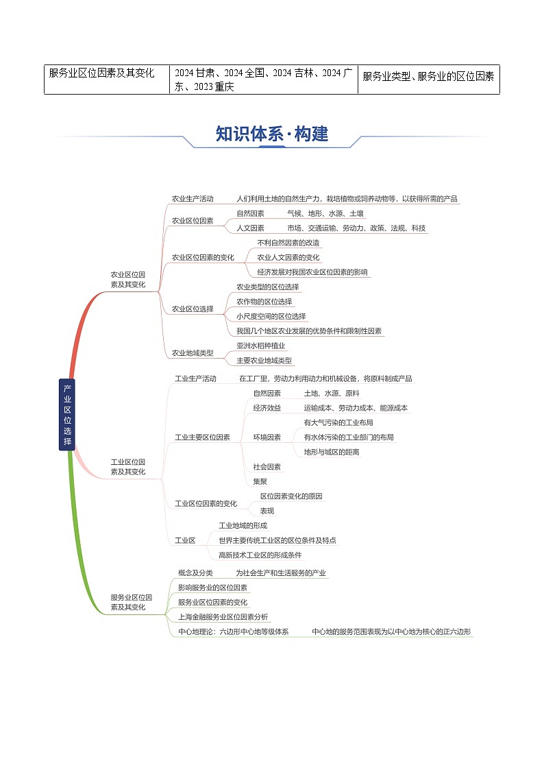 专题15 产业区位选择（思维导图 3大知识点 6个能力拓展）-2025年高考地理一轮复习知识点讲义02