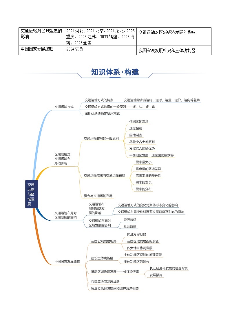 专题16 交通运输与区域发展（思维导图 4大知识点 5个能力拓展）-2025年高考地理一轮复习知识点讲义第2页