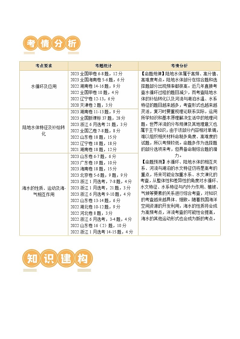 新高考地理二轮复习讲练测专题04 水体运动规律（讲义）（2份，原卷版+解析版）02