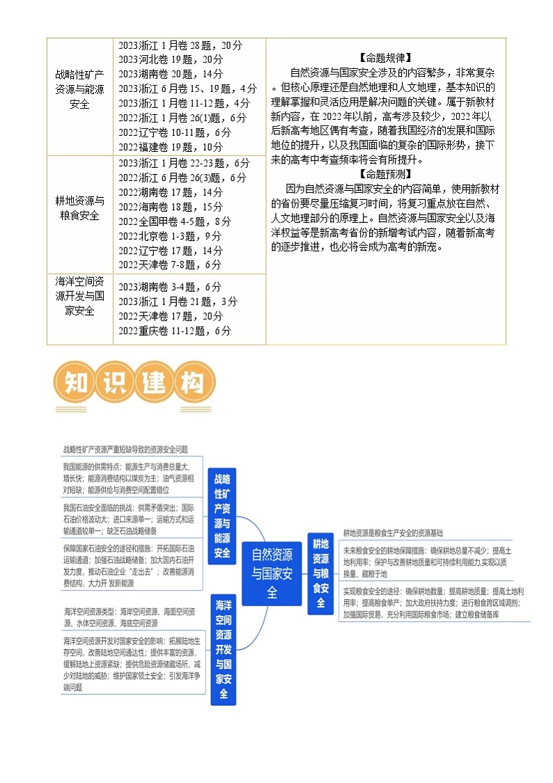 新高考地理二轮复习讲练测专题12  自然资源与国家安全（讲义）（原卷版）第2页
