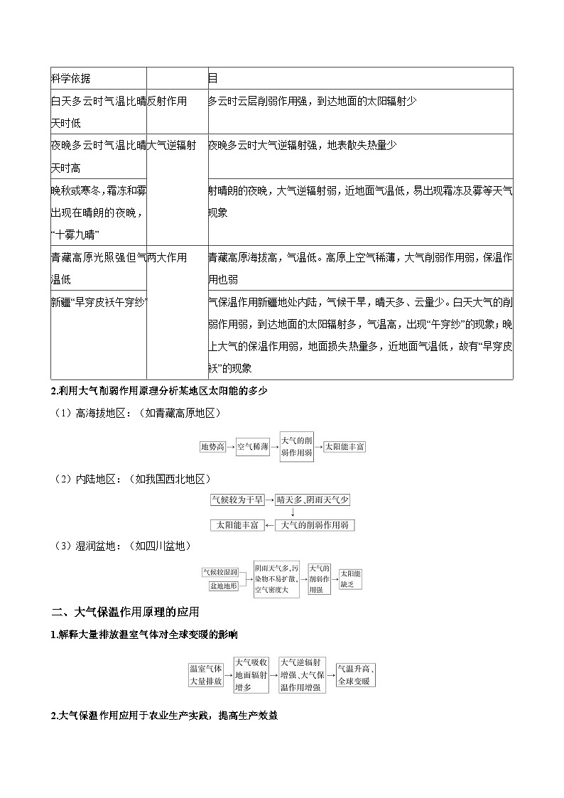 重难点03 地球上的大气-2024年高考地理【热点·重点·难点】专练（新高考专用）（原卷版）第2页