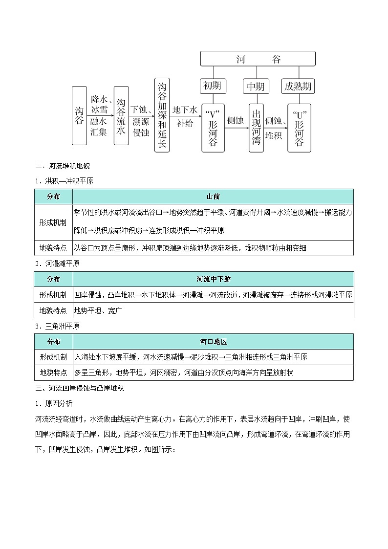 第18讲 河流地貌（知识清单）-【聚焦一轮】2025年高考地理一轮复习全程跟踪讲与练（解析版）第3页
