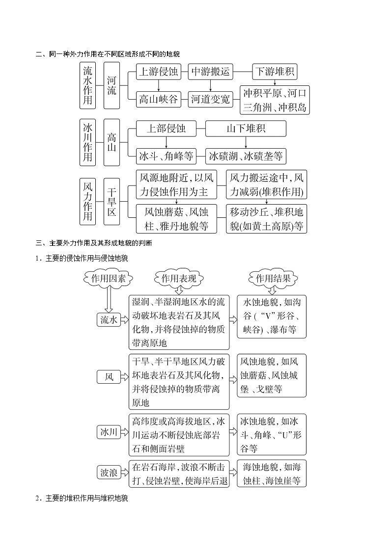 第16讲 塑造地表形态的力量（知识清单）-【聚焦一轮】2025年高考地理一轮复习全程跟踪讲与练（原卷版）第3页
