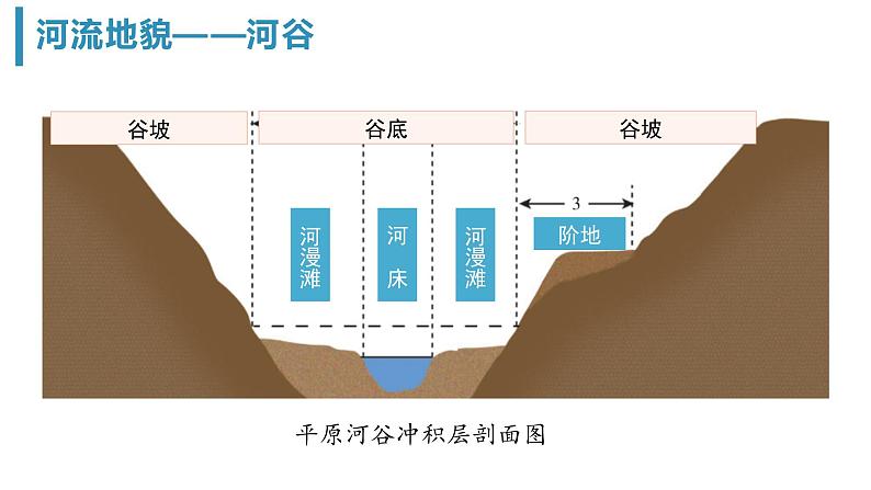 4.1《常见地貌类型——河流地貌》-2024-2025学年高一地理同步精品课堂（人教版2019必修一）课件第6页