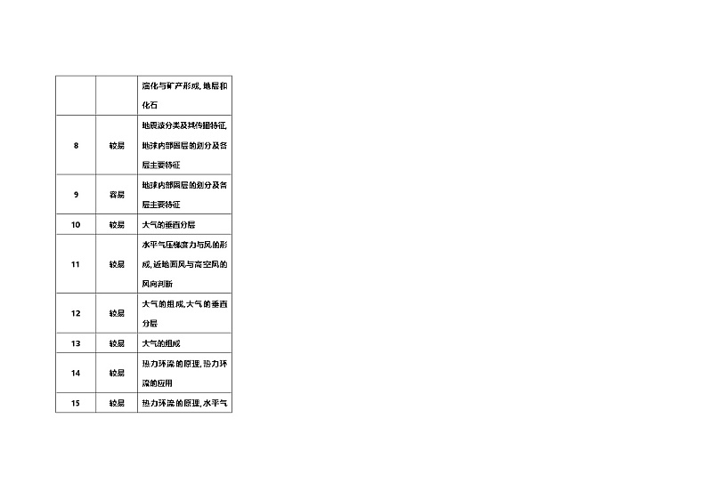 绵阳中学英才学校高2024级第二次检测-细目表第2页