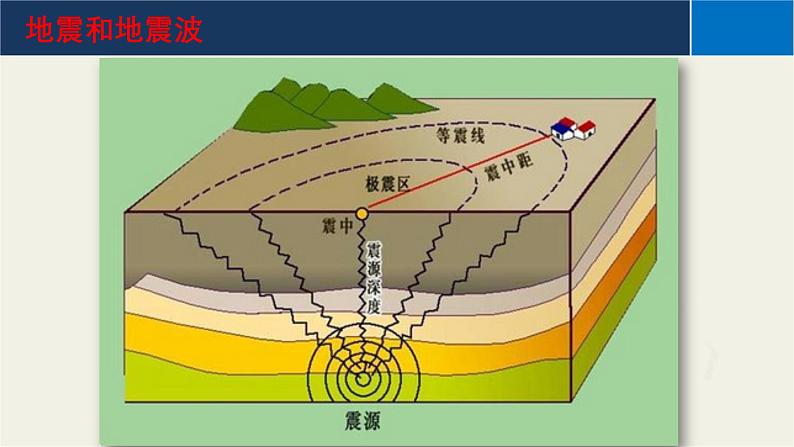 2025届高三地理一轮复习课件 地球的圈层结构第5页