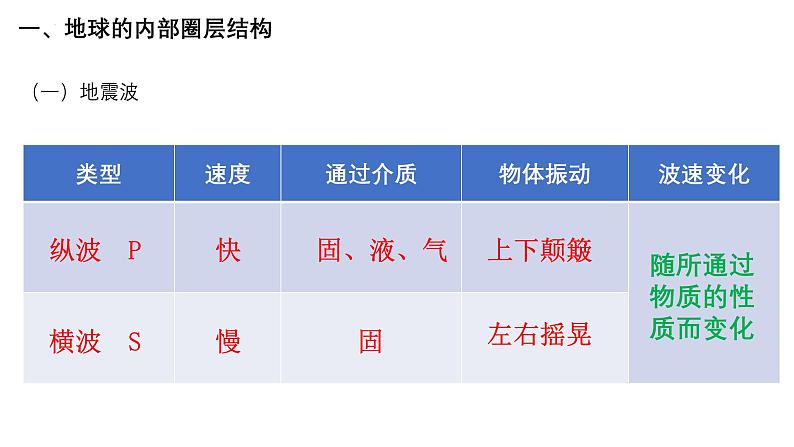 2025届高三地理一轮复习课件 地球的圈层结构第6页