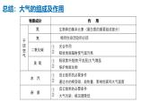 2025届高三地理一轮复习课件 大气的组成、垂直分层和受热过程