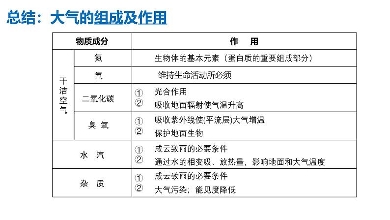 2025届高三地理一轮复习课件 大气的组成、垂直分层和受热过程第3页