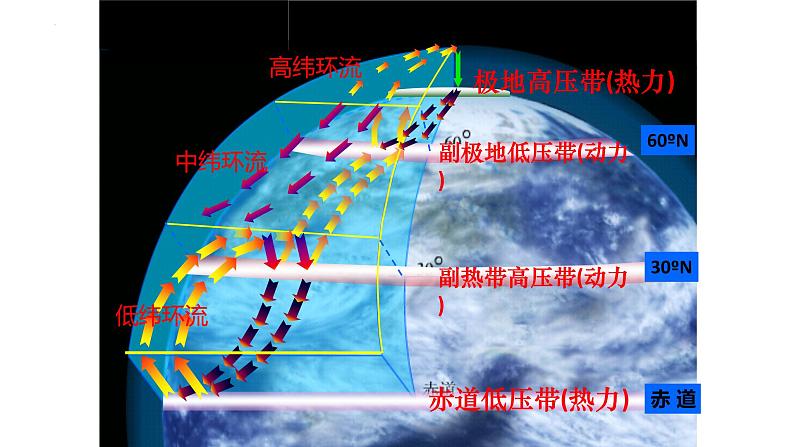 2025届高三地理一轮复习课件 气压带和风带的分布及其对气候的影响第5页