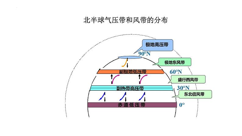 2025届高三地理一轮复习课件 气压带和风带的分布及其对气候的影响第6页