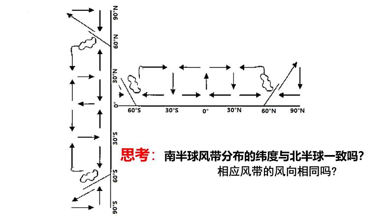 2025届高三地理一轮复习课件 气压带和风带的分布及其对气候的影响第7页