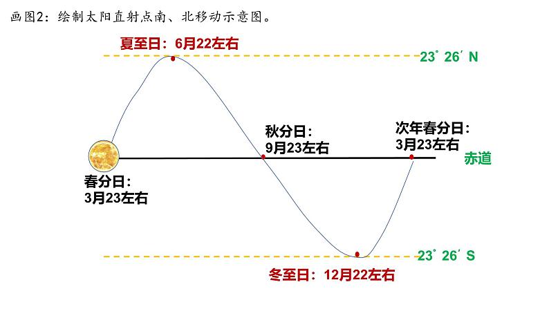 2025届高三地理一轮复习课件 第6讲 地球公转及其地理意义07