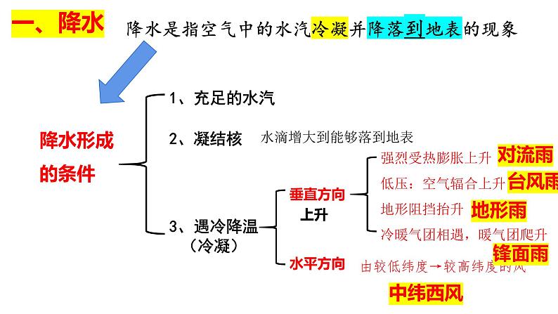 2025届高三地理一轮复习课件 降水及其影响因素第5页