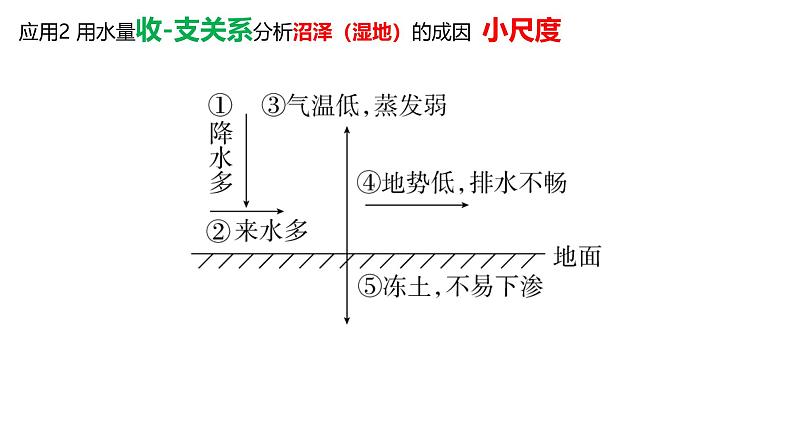 2025届高考地理一轮复习 课件  微专题 水量收支平衡第8页