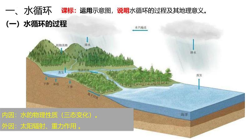 2025届高考地理一轮复习 课件 第1讲 水循环：各环节的影响因素第2页