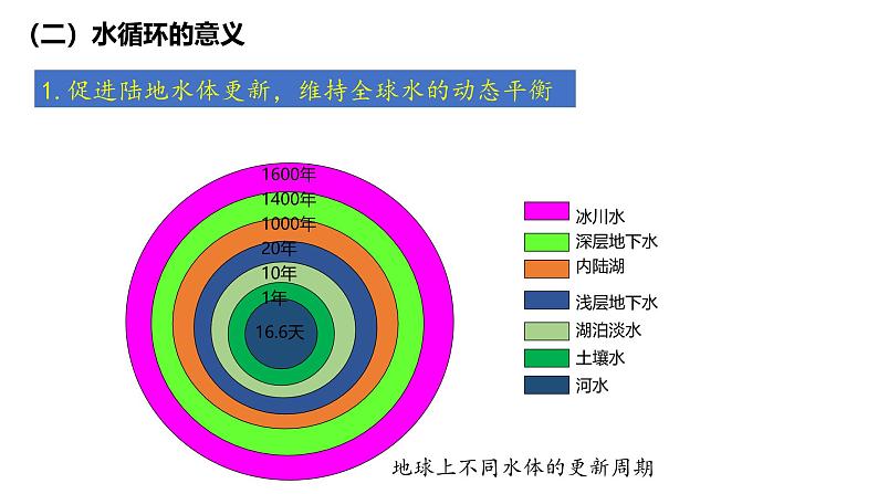 2025届高考地理一轮复习 课件 第1讲 水循环：各环节的影响因素第4页