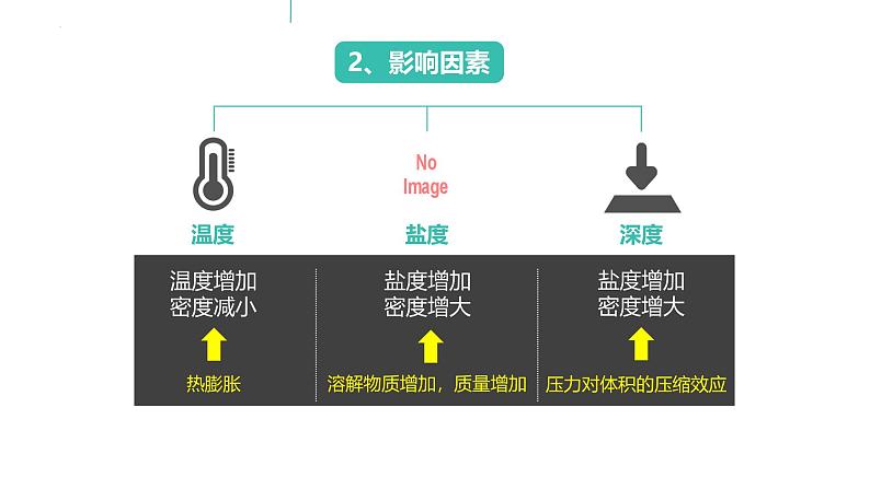 2025届高考地理一轮复习课件 海水密度对自然环境及人类活动的影响第3页