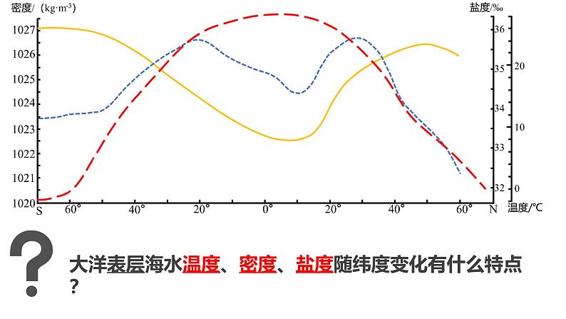 2025届高考地理一轮复习课件 海水密度对自然环境及人类活动的影响第5页