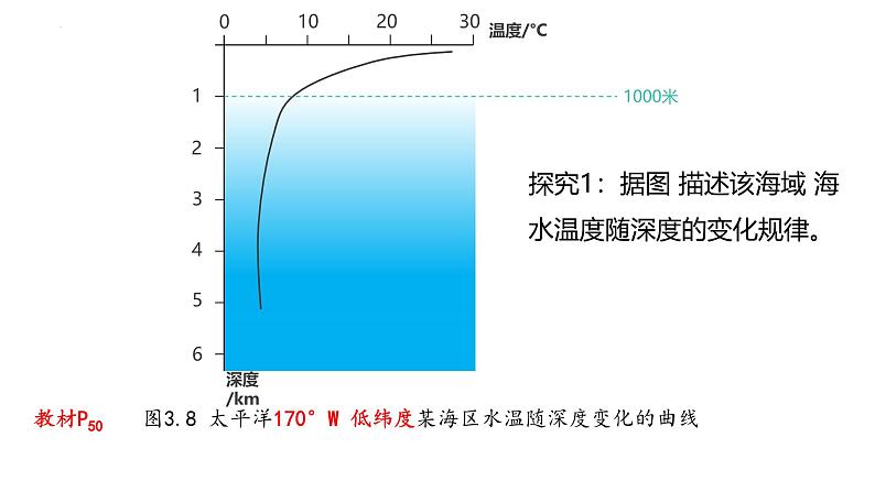 2025届高考地理一轮复习课件 海水温度对自然环境及人类活动的影响06