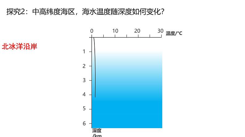 2025届高考地理一轮复习课件 海水温度对自然环境及人类活动的影响08