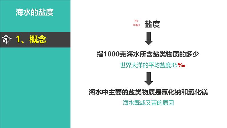 2025届高考地理一轮复习课件 海水盐度对自然环境及人类活动的影响第2页