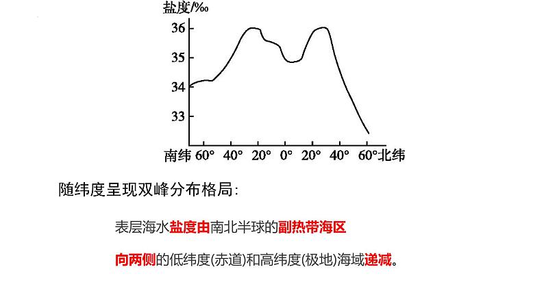 2025届高考地理一轮复习课件 海水盐度对自然环境及人类活动的影响第5页