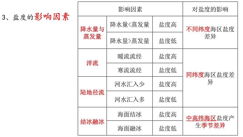 2025届高考地理一轮复习课件 海水盐度对自然环境及人类活动的影响第6页