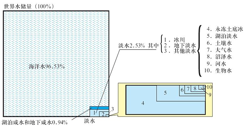 2025届高考地理一轮复习课件 第2讲 陆地水体及其相互关系02