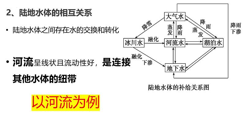 2025届高考地理一轮复习课件 第2讲 陆地水体及其相互关系04