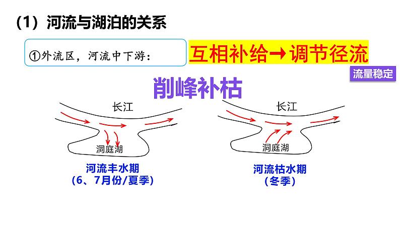 2025届高考地理一轮复习课件 第2讲 陆地水体及其相互关系05