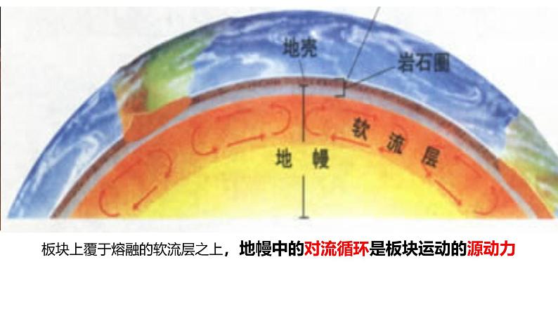 2025届高考地理一轮复习课件 第五章 第二讲 构造地貌的形成-2板块构造理论第5页